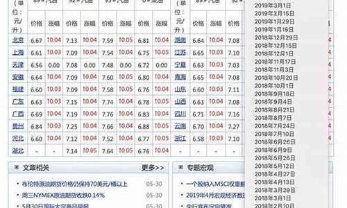 十年汽油价格走势_近十年汽油价格一览表