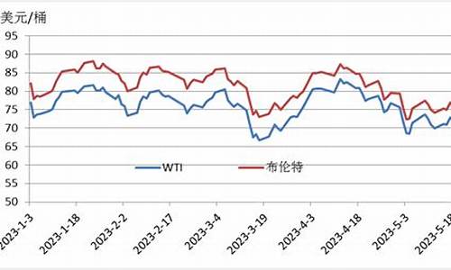 布伦特原油2020年价格查询_布伦特原油价格十年