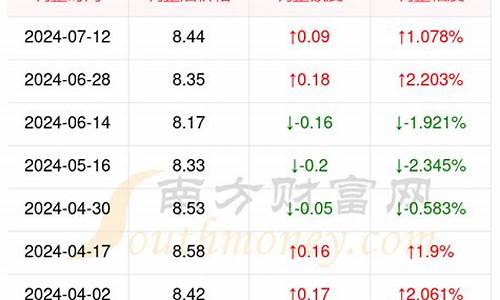 2021今日油价查询价目表延安_延安市今日油价