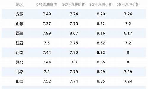 南平市今日油价走势_南平汽油92价格多少