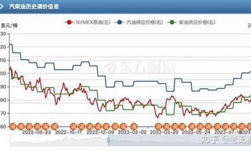 油价什么时候降下来_油价什么时候降下来最新