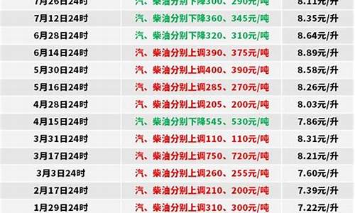 0号柴油未来15天价格是多少啊_0号柴油价格金投网