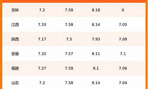 福建今日油价查询表格_福建今日油价查询表