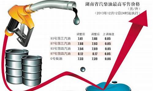 长沙油价上涨多少_现在长沙油价格是多少