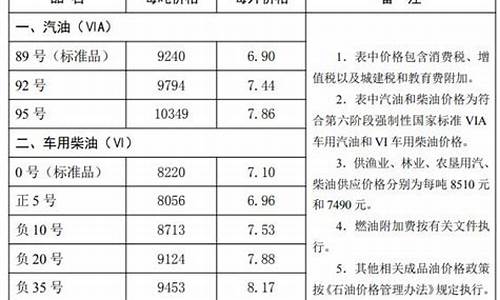 河北省唐山市油价_河北唐山油价