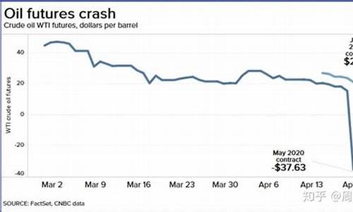 原油价格跌至负数_原油跌成负数是什么意思