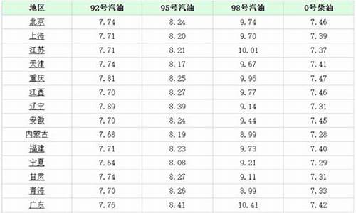 1月17日油价调整后的价格走势_1月17日油价调整后的价格