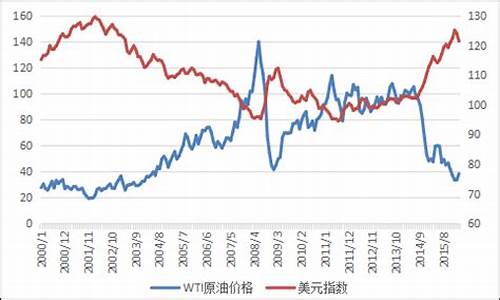 原油价格公式_原油价格指数编制