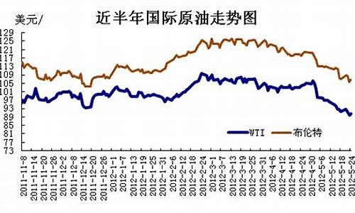 北美原油价格走势_北美原油价格走势图最新