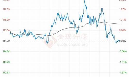 布伦特原油现货价多少_2022年布伦特原油价格表