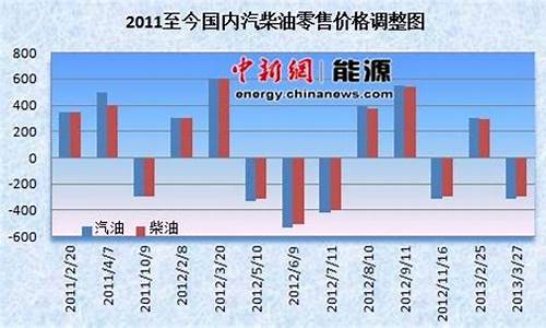 油价今日24时下调今日油价是多少_今日油价下调多少钱