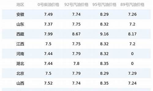 今日柴油价格最新调价_今日油价最新价格92号柴油最新价格