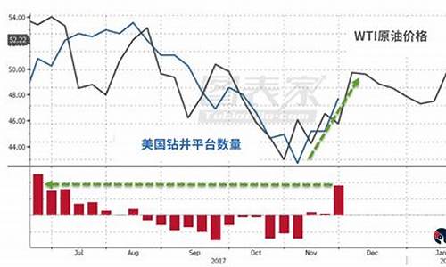 WTI原油价格走势图从哪里看_wti原油价格