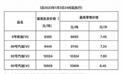 海南油价调整最新消息价格查询_海南最新油价查询