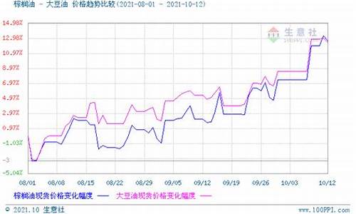 2020年菜籽油价格走势图_2013年菜油价格