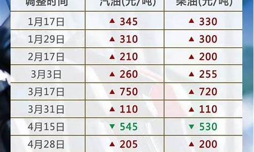 2021汽油调价日_2021汽油调价窗口时间