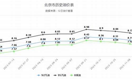 下个油价调整窗口时间表_下一油价调价日期