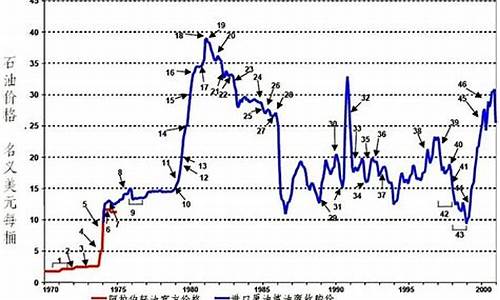 世界原油价格走势_世界原油价格走势未来