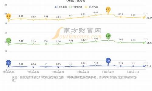 长春的汽油价格_长春地区汽油价格