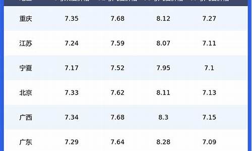 汽油价格表一览表图片_汽油价格表一览表