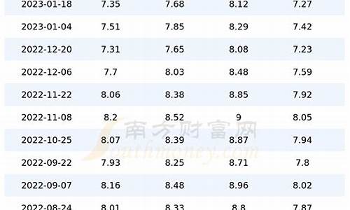 重庆汽油价格95号多少钱一升_重庆油价95号汽油价格调整最新