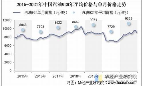 汽油价格十年走势_汽油价格十年走势分析