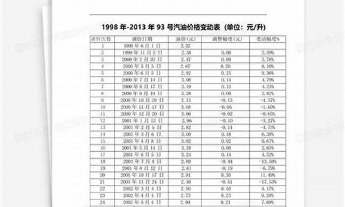 2013年93号汽油价格_13年的93号汽油现在是多少号就有