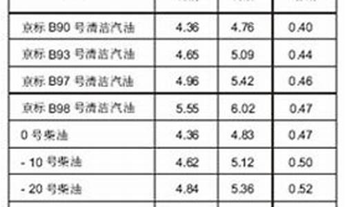 93号汽油价格上海最新价格_93号汽油价格上海最新价格是多少