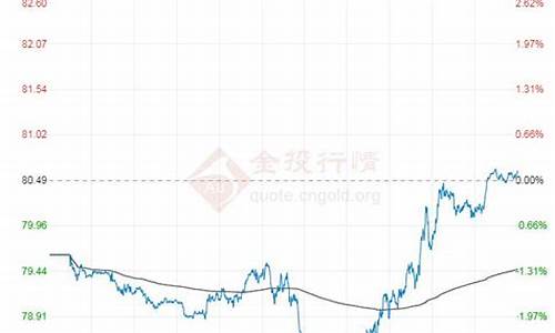 实时原油价格72小时走势图_原油价格行情7日