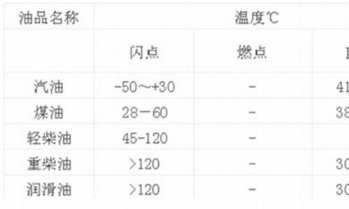 0号柴油的闪点和燃点是多少_0号柴油的闪点是多少度