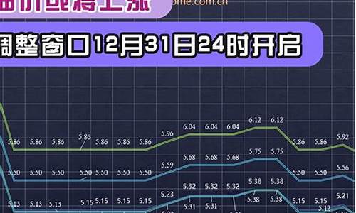 12月油价调整窗口时间表_12月油价趋势