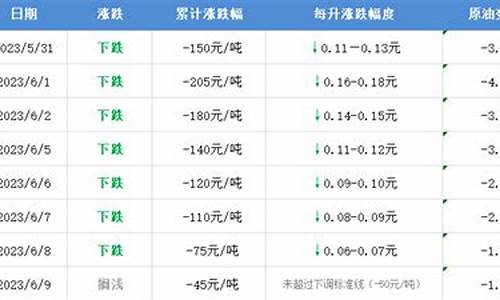 油价调整情况统计_油价即将调整记录怎么写合适一些