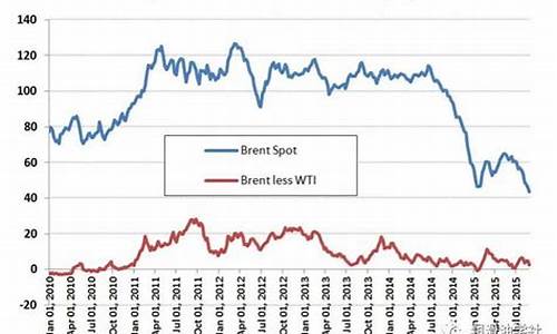 原油价格走低原因_原油价格下跌最主要的因素是