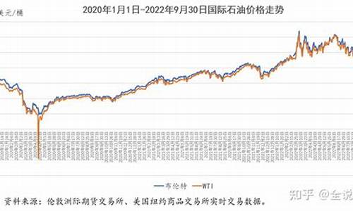 布伦特原油和wti原油价差_wti原油价格和布伦特原油价格之间的关系是什么