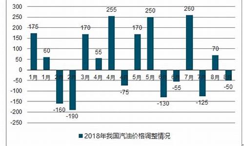 2019年汽油价格走势_2019年汽油调价时间表汽油