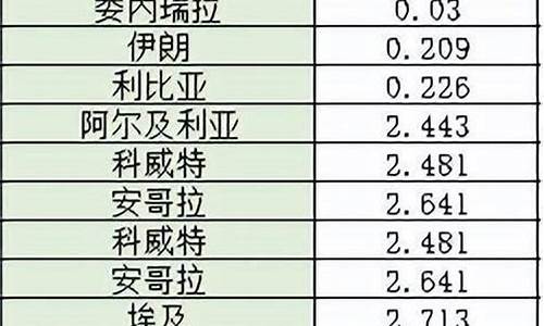 全球油价实时数据_油价全球排名