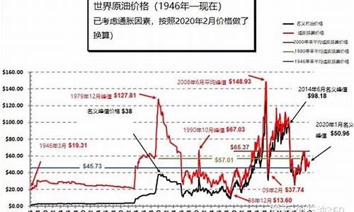 历史原油价格_历史原油价格和汽油零售价对比