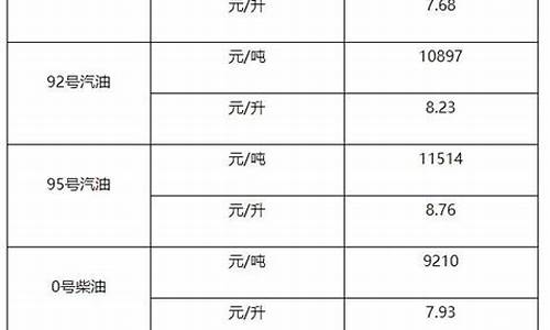 0号柴油批发价格多少钱一升_0号柴油每吨批发价格多少