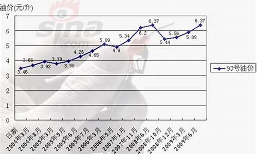 2009年油价每升多少元_2009年成品油价格走势