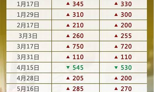 油价调整最新消息9月6日_油价调整日历表9月6日最新走势
